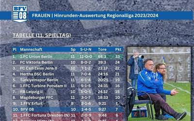 Frauen-Regionalliga Nordost - Hinrundenauswertung